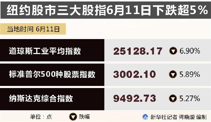 （圖表）［財經&middot;行情］紐約股市三大股指6月11日下跌超5%